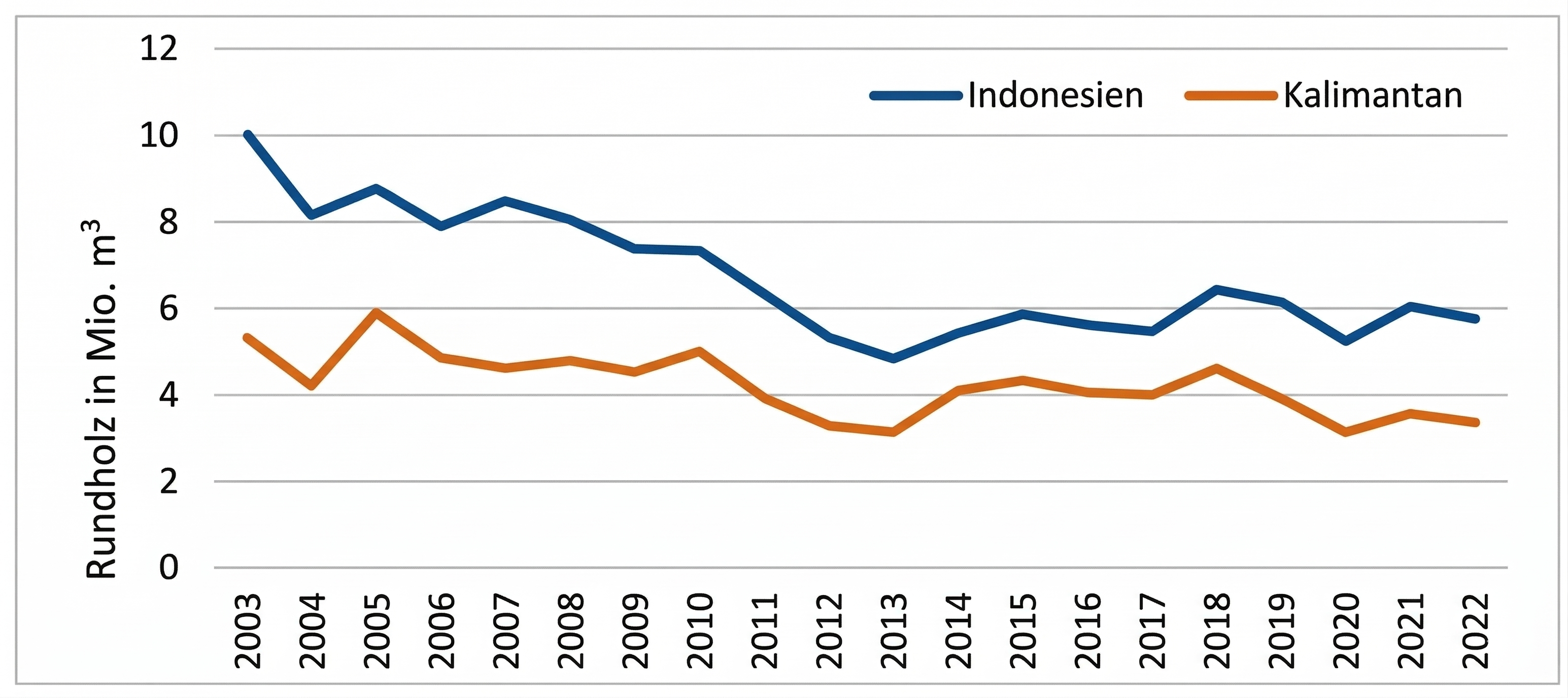 Liniendiagramm: Rundholzproduktion Indonesien (blau) und Kalimantan (orange) 2003–2022, abnehmender Trend mit Schwankungen.